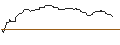 Intraday Chart für OPEN END TURBO OPTIONSSCHEIN SHORT - DOLLAR GENERAL