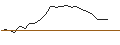 Intraday-grafiek van OPEN END TURBO PUT-OPTIONSSCHEIN MIT SL - TEAMVIEWER