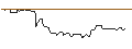 Gráfico intradía de OPEN END TURBO OPTIONSSCHEIN LONG - ZIMMER BIOMET