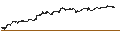 Gráfico intradía de LONG FACTOR CERTIFICATE - MICROSOFT