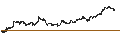 Intraday Chart für Dow Jones Internet Composite Total Return Index