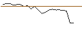 Intraday Chart für MINI FUTURE LONG - L`OREAL