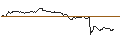 Intraday Chart für UNLIMITED TURBO LONG - MERCK