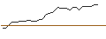Intraday Chart für FAKTOR-OPTIONSSCHEIN - MICROSOFT