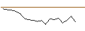 Gráfico intradía de LONG MINI-FUTURE - GENMAB