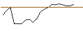 Gráfico intradía de UNLIMITED TURBO LONG - HARMONY GOLD MINING ADR
