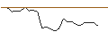 Intraday Chart für UNLIMITED TURBO LONG - PANDORA