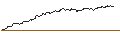 Intraday-grafiek van OPEN END TURBO BULL - MICROSOFT