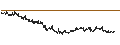Intraday Chart für MINI FUTURE LONG - OCI N.V.