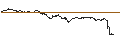 Intraday Chart für MINI LONG - L`OREAL