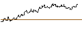 Intraday Chart für OPEN END TURBO CALL-OPTIONSSCHEIN MIT SL - HILTON WORLDWIDE