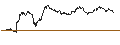Intraday-grafiek van OPEN END TURBO BEAR - EUR/USD