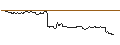Intraday Chart für OPEN END TURBO PUT-OPTIONSSCHEIN MIT SL - ADOBE