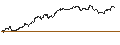 Intraday Chart für UNLIMITED TURBO LONG - HILTON WORLDWIDE