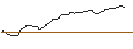 Intraday-grafiek van OPEN END TURBO OPTIONSSCHEIN SHORT - BIONTECH ADR