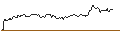Intraday Chart für LONG MINI FUTURE WARRANT - NOVO-NORDISK B
