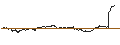 Intraday-grafiek van UNLIMITED TURBO SHORT - NIKE `B`