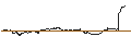 Intraday-grafiek van UNLIMITED TURBO SHORT - NIKE `B`