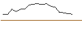 Intraday-grafiek van TURBO UNLIMITED SHORT- OPTIONSSCHEIN OHNE STOPP-LOSS-LEVEL - MOSAIC