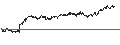Intraday chart for MINI FUTURE SHORT - NESTLÉ SA