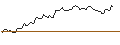Intraday Chart für OPEN END TURBO LONG - HILTON WORLDWIDE