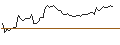 Intraday Chart für OPEN END TURBO SHORT - GETLINK SE