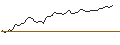 Intraday chart for MINI FUTURE SHORT - CELLNEX TELECOM