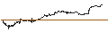 Intraday Chart für UNLIMITED TURBO SHORT - MODERNA