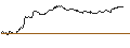Intraday Chart für OPEN END TURBO PUT-OPTIONSSCHEIN MIT SL - VINCI