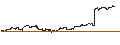 Intraday Chart für MINI FUTURE LONG - FEDEX CORP