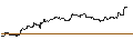 Intraday chart for OPEN END TURBO PUT-OPTIONSSCHEIN MIT SL - ESTEE LAUDER `A`
