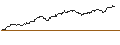 Gráfico intradía de OPEN END TURBO CALL-OPTIONSSCHEIN MIT SL - CLOUDFLARE A