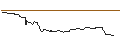 Gráfico intradía de OPEN END TURBO BULL OPTIONSSCHEIN - JCDECAUX