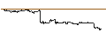 Intraday Chart für UNLIMITED TURBO SHORT - ADOBE