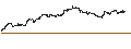 Intraday-grafiek van UNLIMITED TURBO LONG - LAM RESEARCH