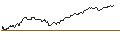 Intraday Chart für BONUSCAP-ZERTIFIKAT - SHELL