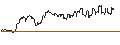 Intraday chart for DISCOUNT ZERTIFIKAT - NASDAQ