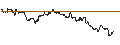 Intraday Chart für OPEN END TURBO PUT-OPTIONSSCHEIN MIT SL - SHELL