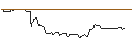 Intraday-grafiek van OPEN END TURBO OPTIONSSCHEIN LONG - ZIMMER BIOMET