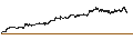 Intraday-grafiek van MINI FUTURE LONG - S&P 500