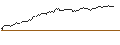 Intraday Chart für UNLIMITED TURBO LONG - MICROSOFT