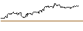 Intraday Chart für Lyxor Dow Jones Industrial Average UCITS ETF - Dist - EUR