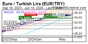 EURO / TURKISH LIRA (EUR/TRY)