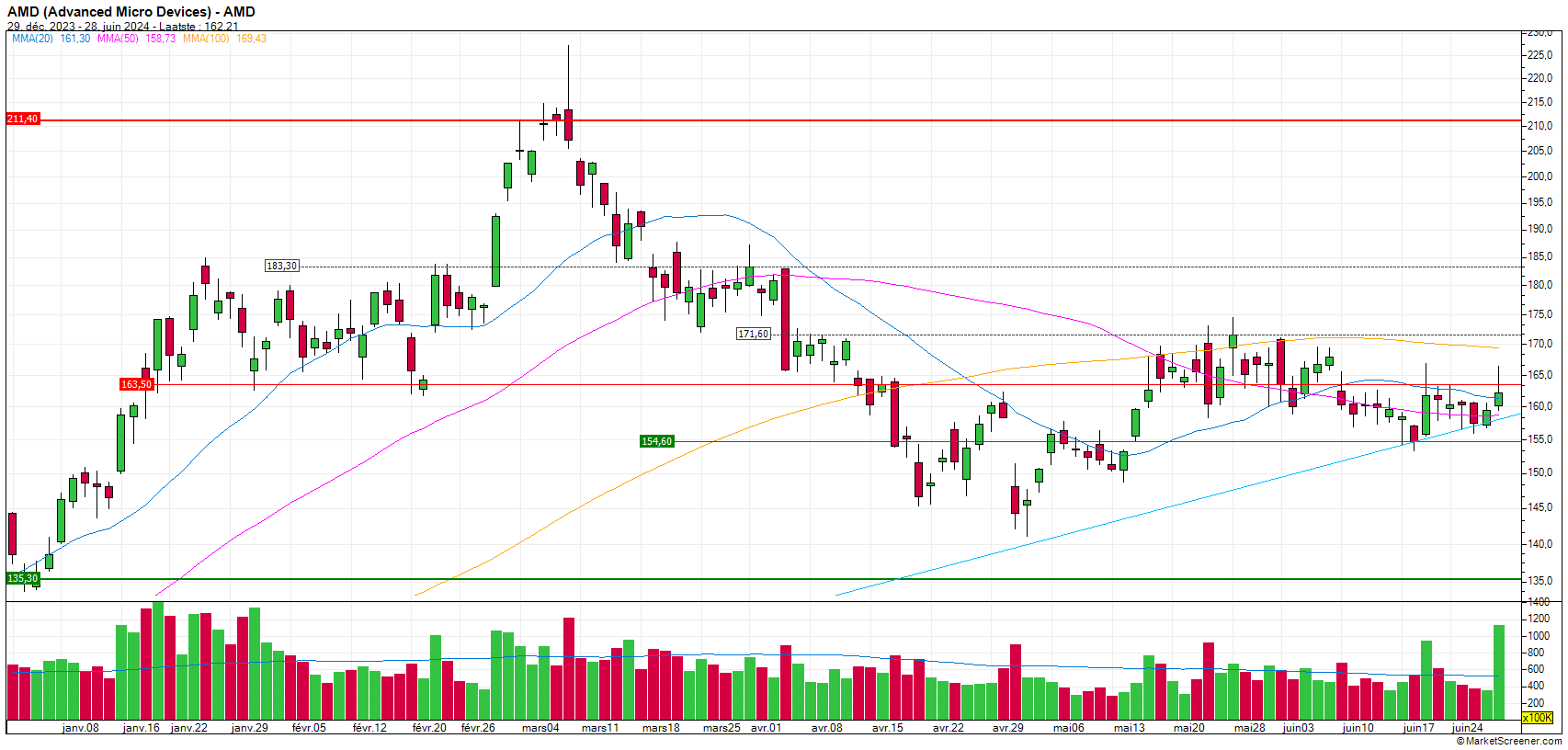 https://www.zonebourse.com/zbcache/charts/ObjectChart.aspx?Name=19475876&Type=Custom&Intraday=1&Width=1706&Height=816&Cycle=DAY1&Duration=6&ShowCopyright=2&Company=Skin:Alex_nl&ShowName=1&ShowDate=1&Show&Render=Candle