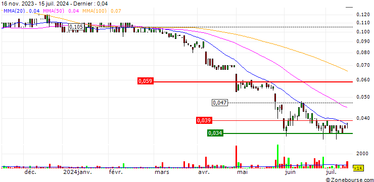 Graphique VRX Silica Limited