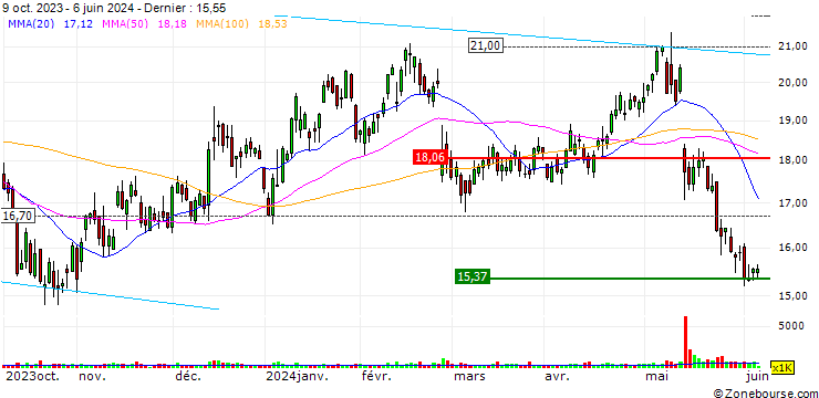 Graphique Jamf Holding Corp.