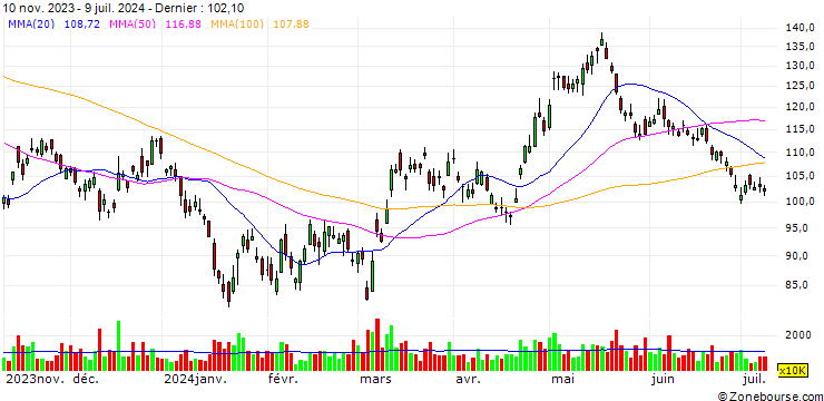 Graphique MORGAN STANLEY ASIA PRODUCTS/CALL/JD.COM A/168.88/0.01/18.06.24
