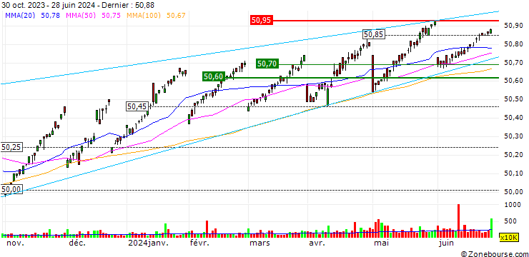 Graphique AAA CLO ETF - USD