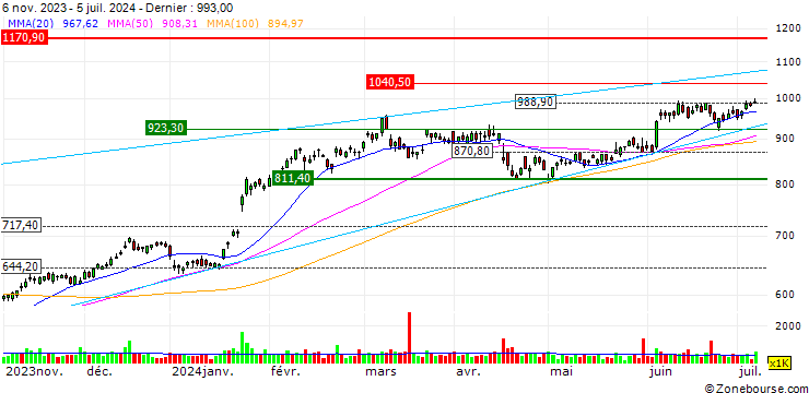 Graphique UNLIMITED TURBO SHORT - ASML HOLDING