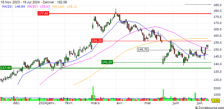 Graphique SG/CALL/TARGET CORP/220/0.1/20.09.24